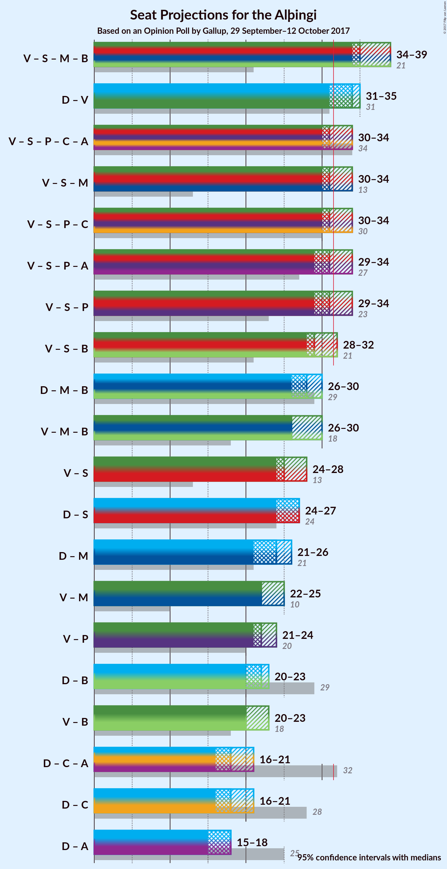 Graph with coalitions seats not yet produced