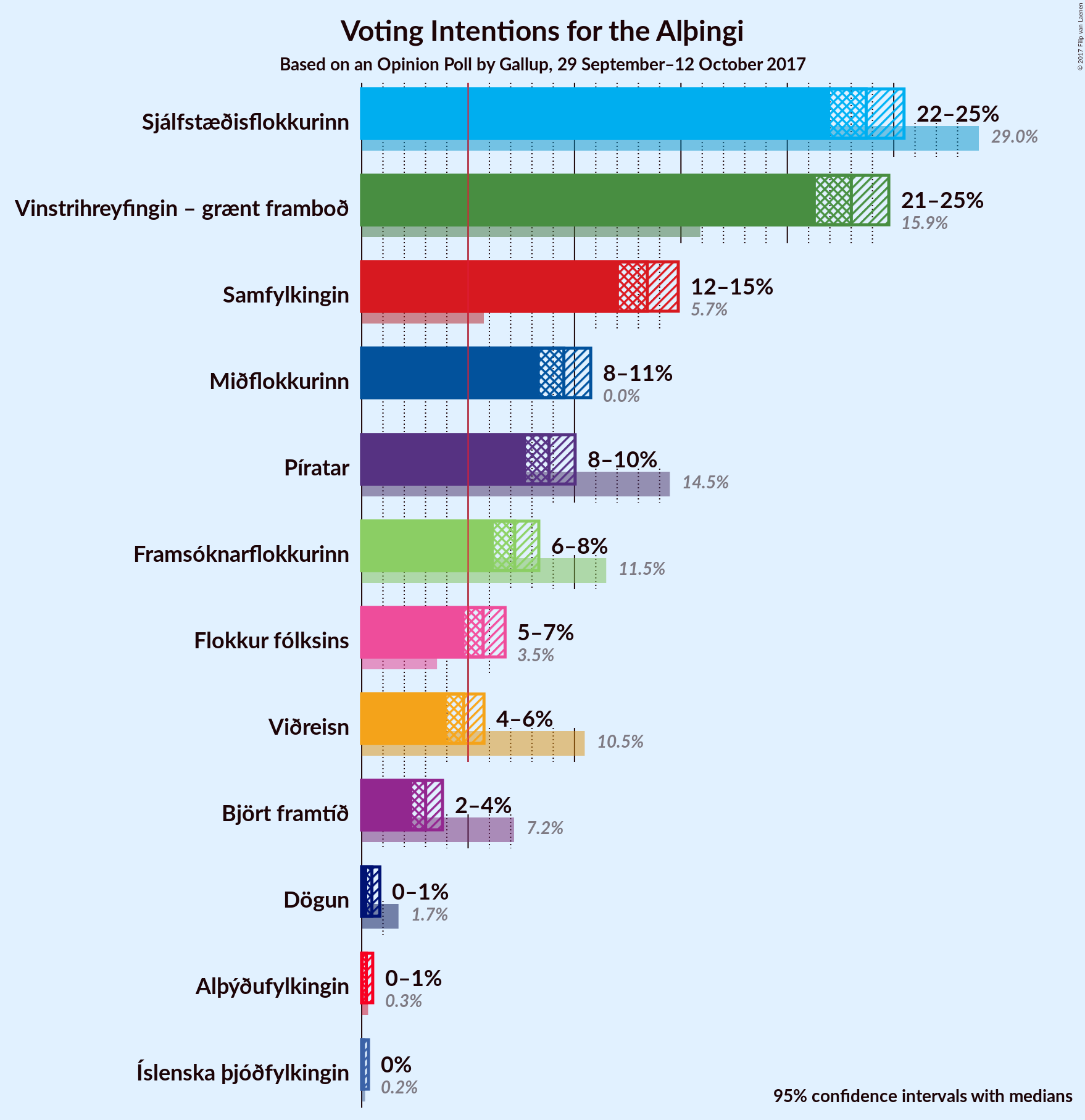 Graph with voting intentions not yet produced