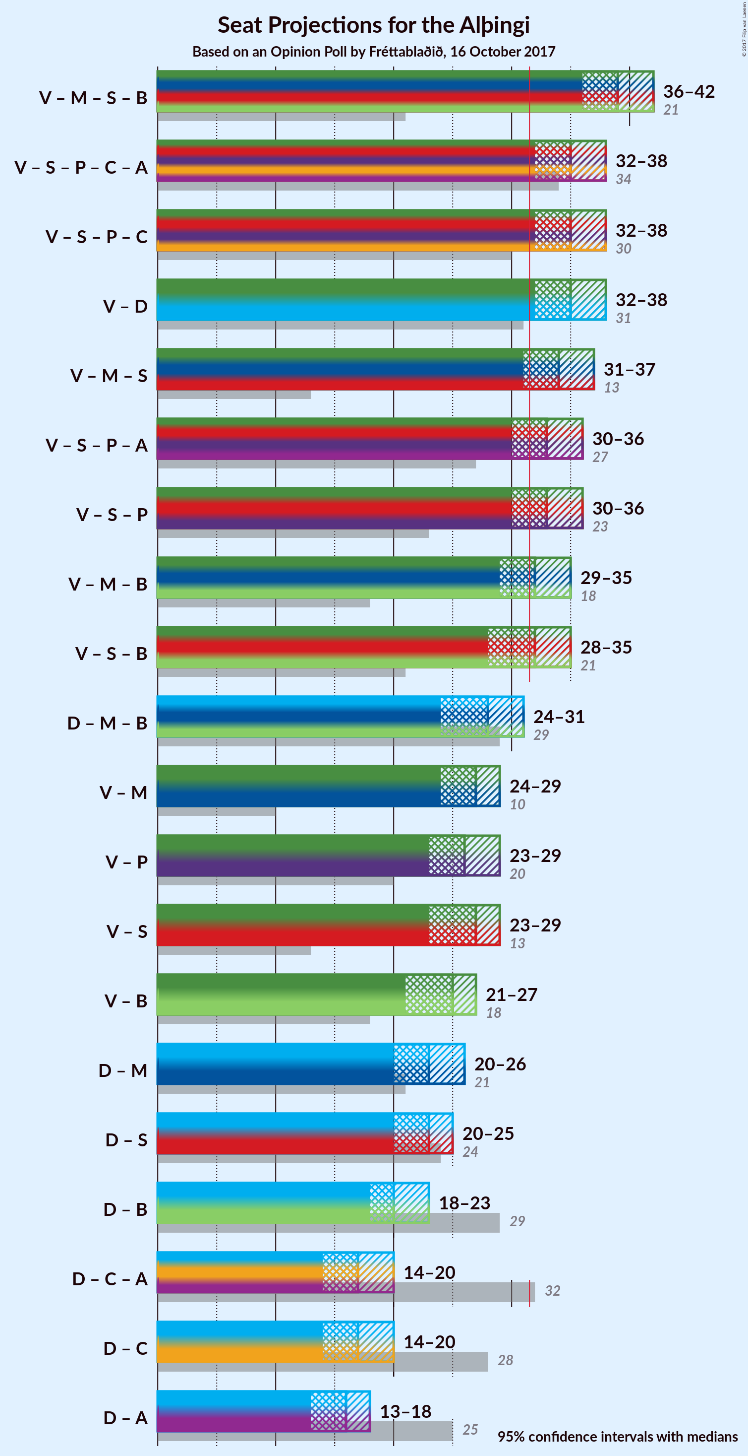 Graph with coalitions seats not yet produced