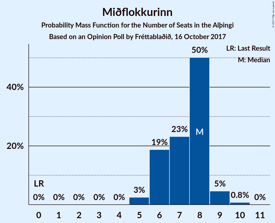 Graph with seats probability mass function not yet produced