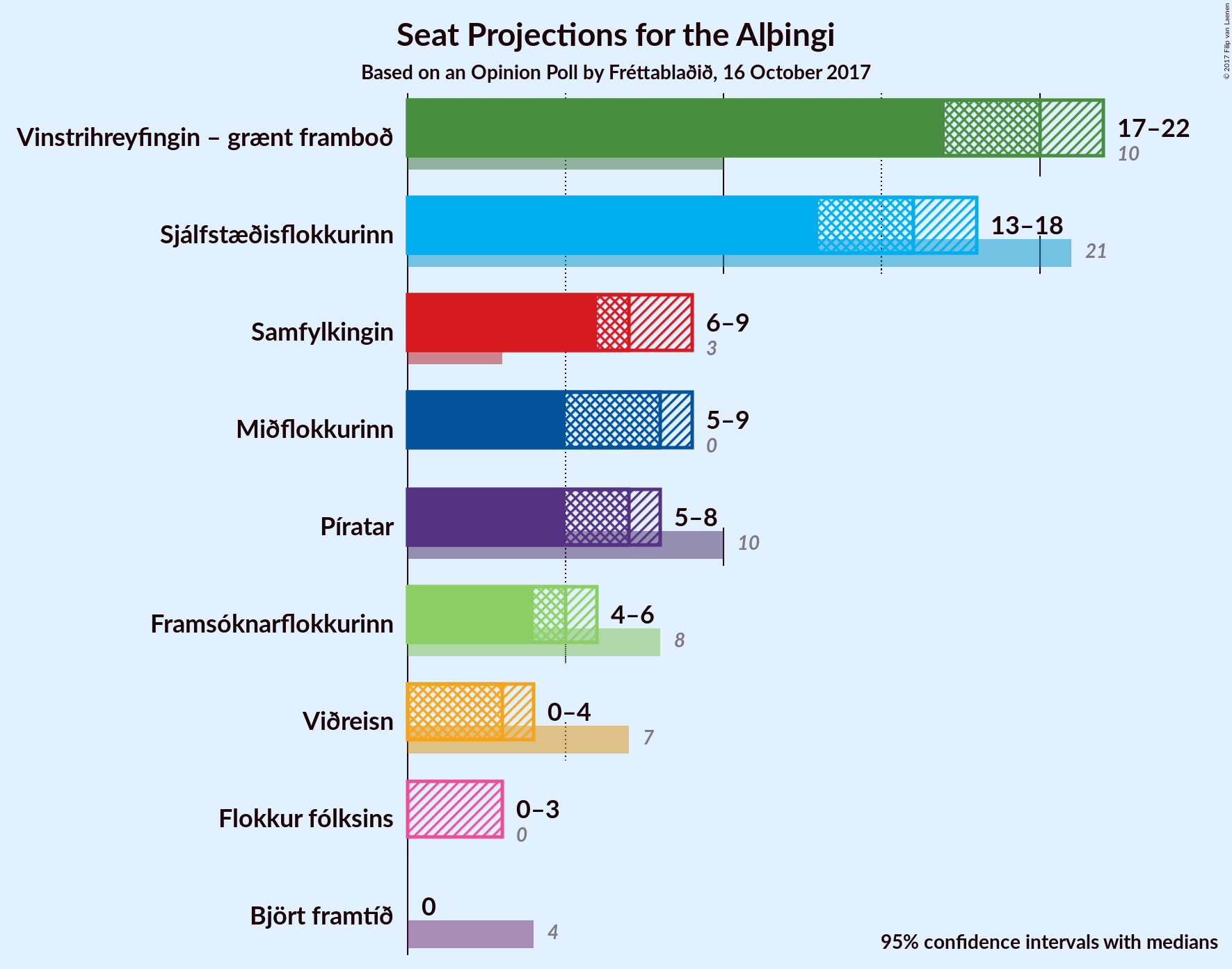 Graph with seats not yet produced