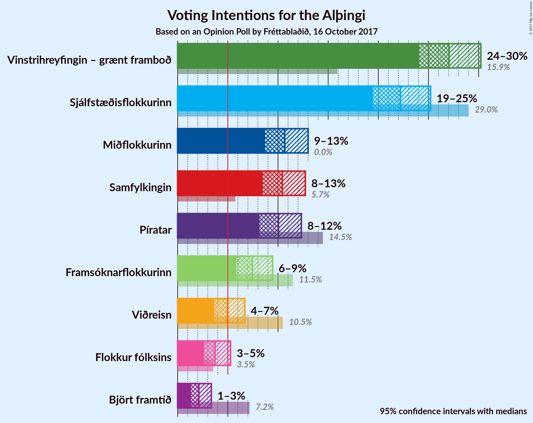 Graph with voting intentions not yet produced