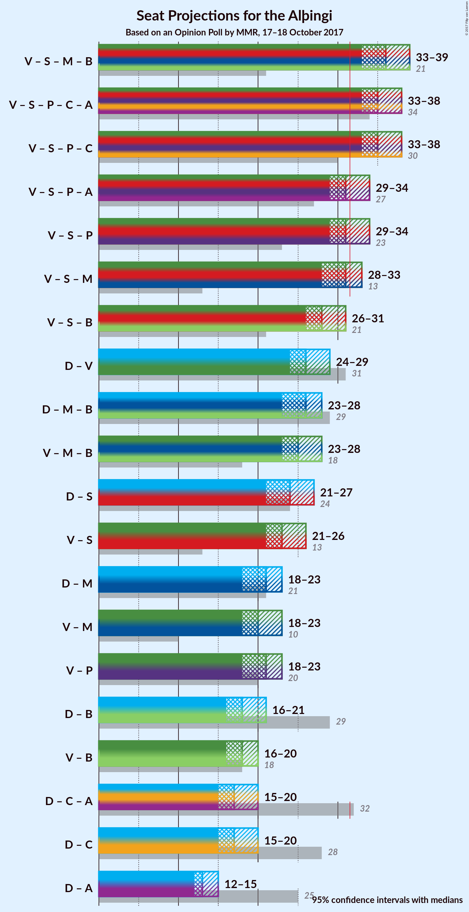 Graph with coalitions seats not yet produced