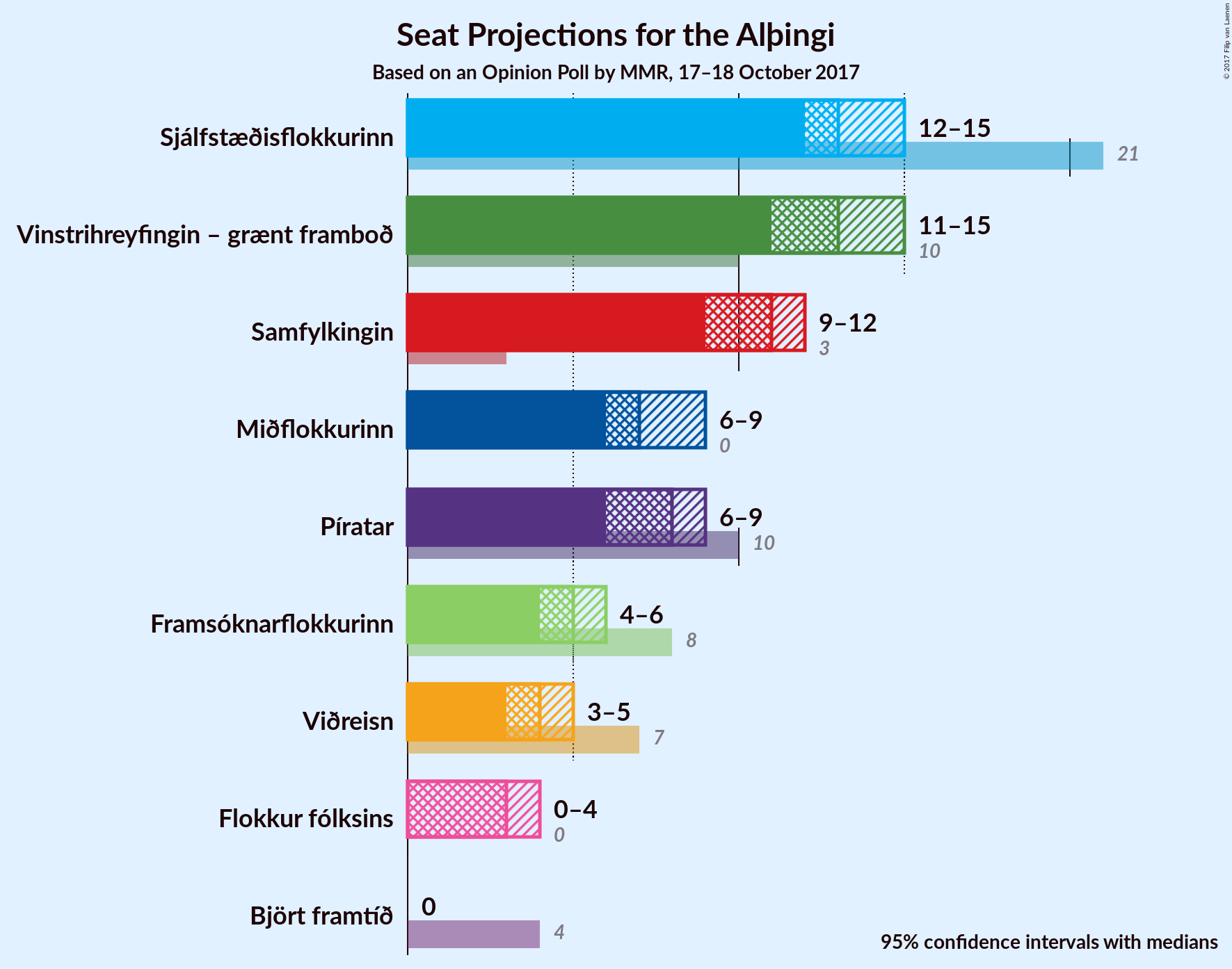 Graph with seats not yet produced