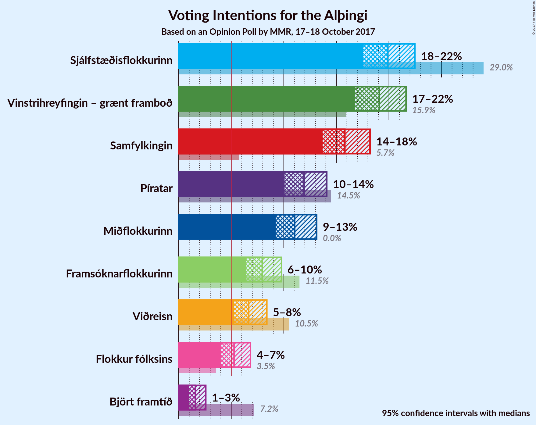 Graph with voting intentions not yet produced