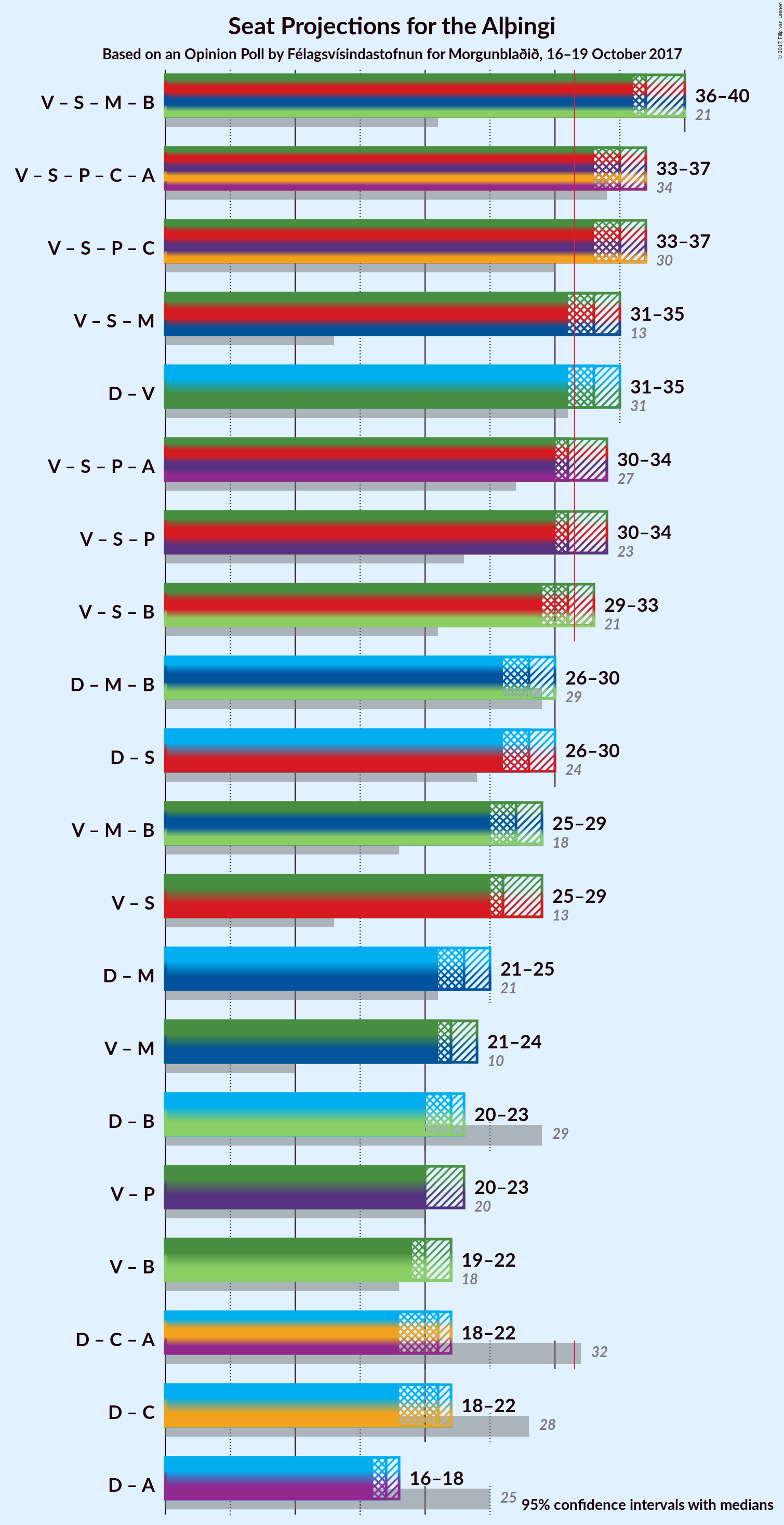 Graph with coalitions seats not yet produced