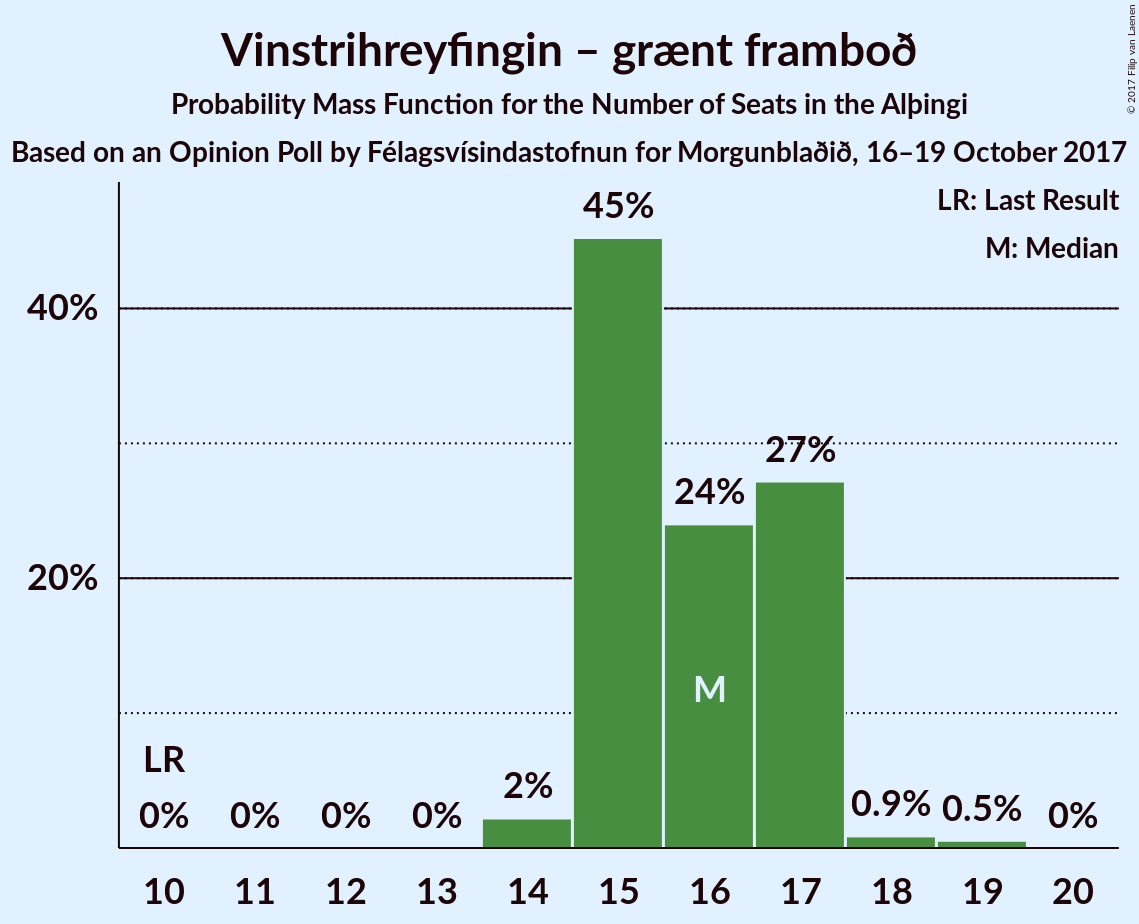 Graph with seats probability mass function not yet produced