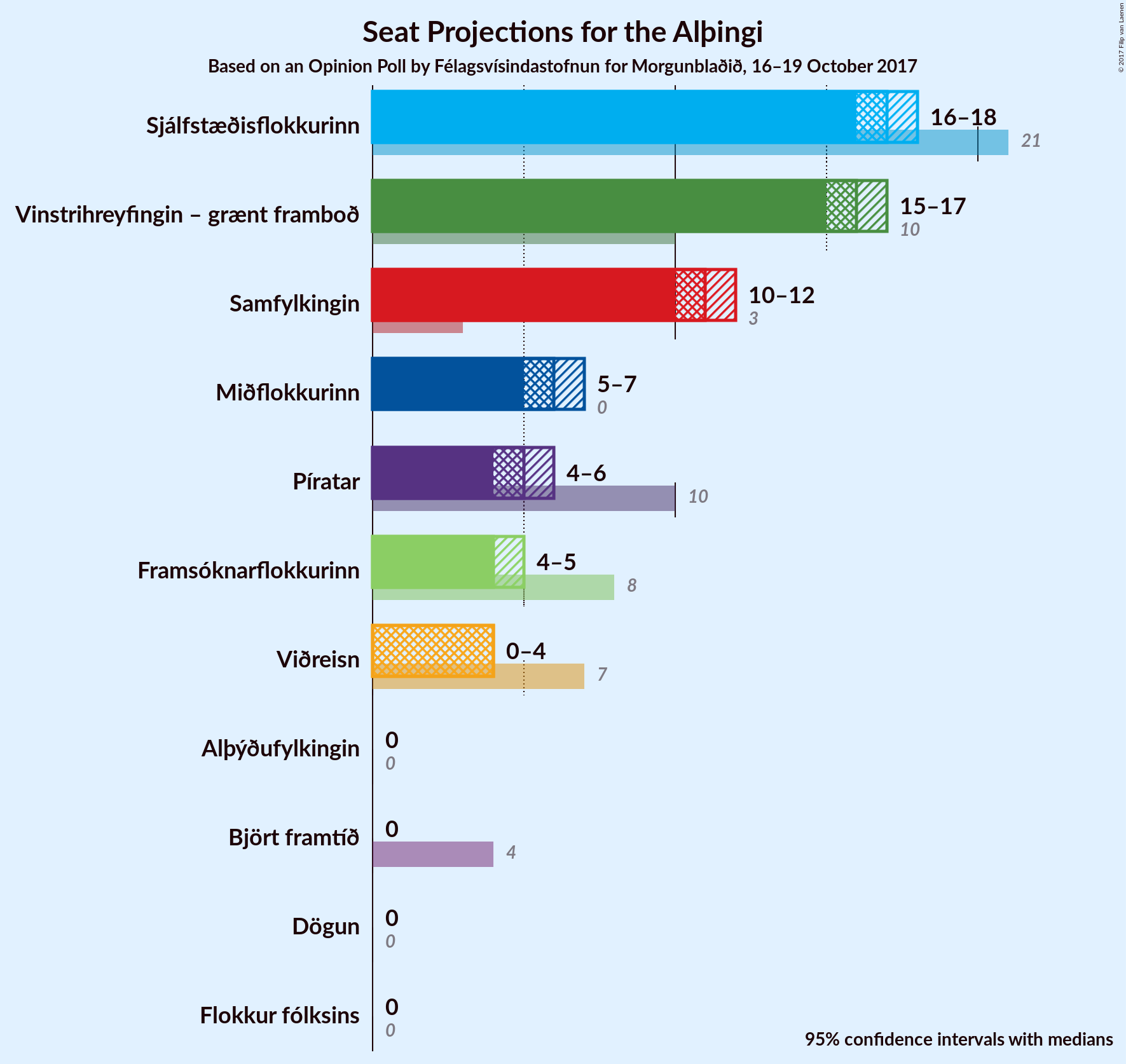 Graph with seats not yet produced