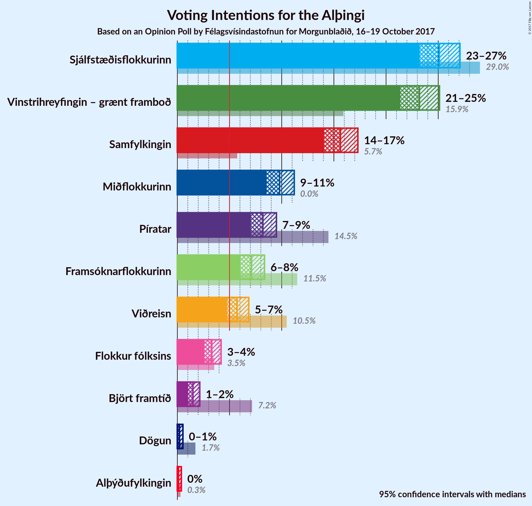 Graph with voting intentions not yet produced