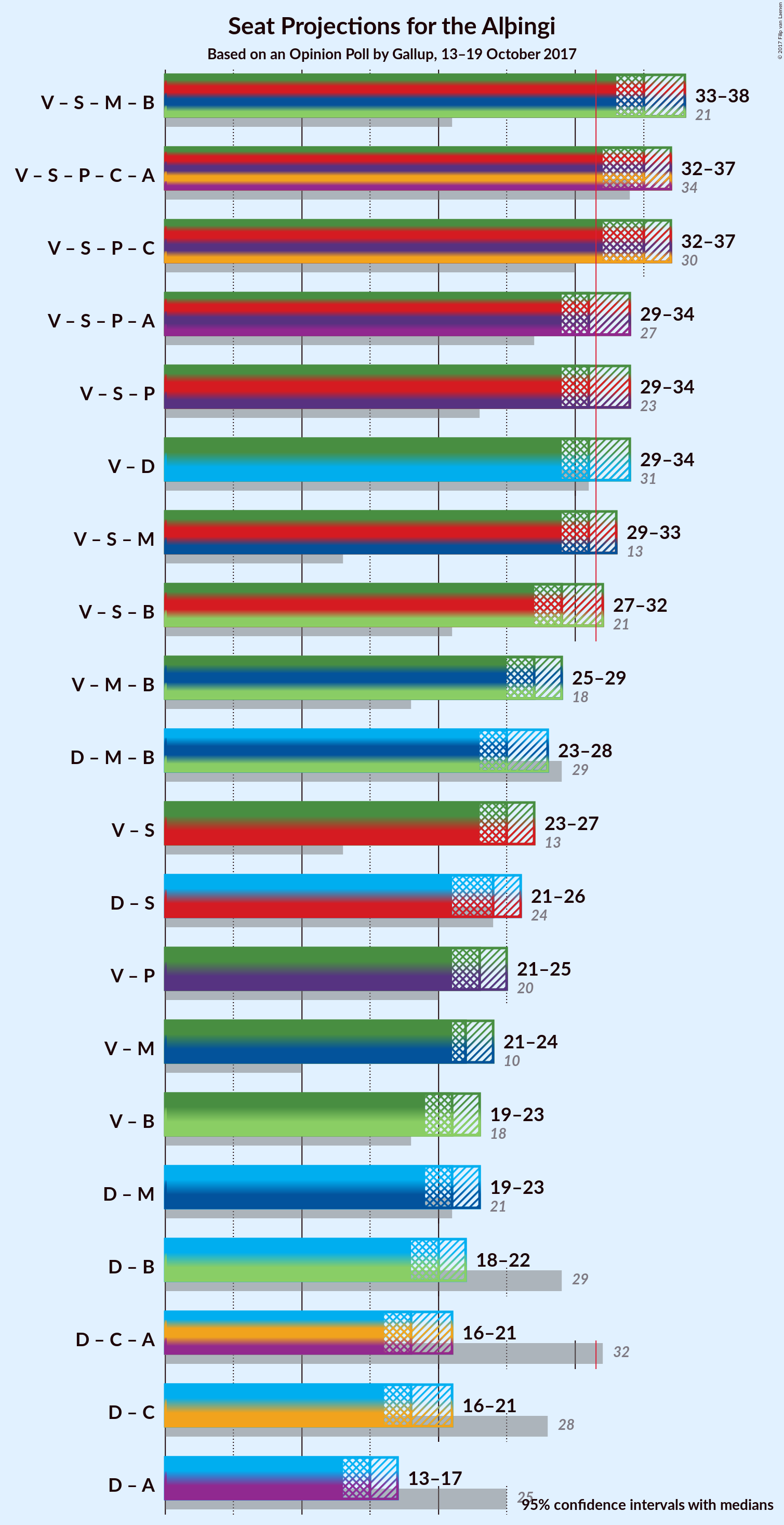 Graph with coalitions seats not yet produced