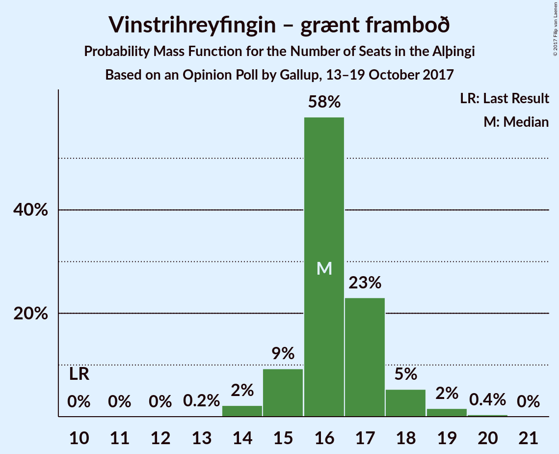 Graph with seats probability mass function not yet produced