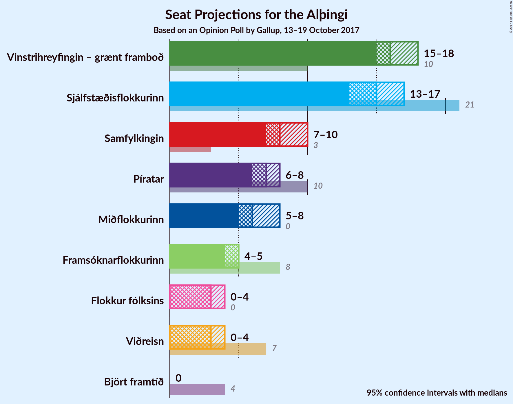 Graph with seats not yet produced