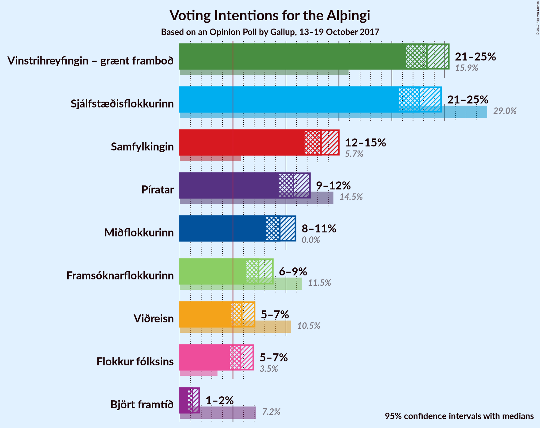 Graph with voting intentions not yet produced