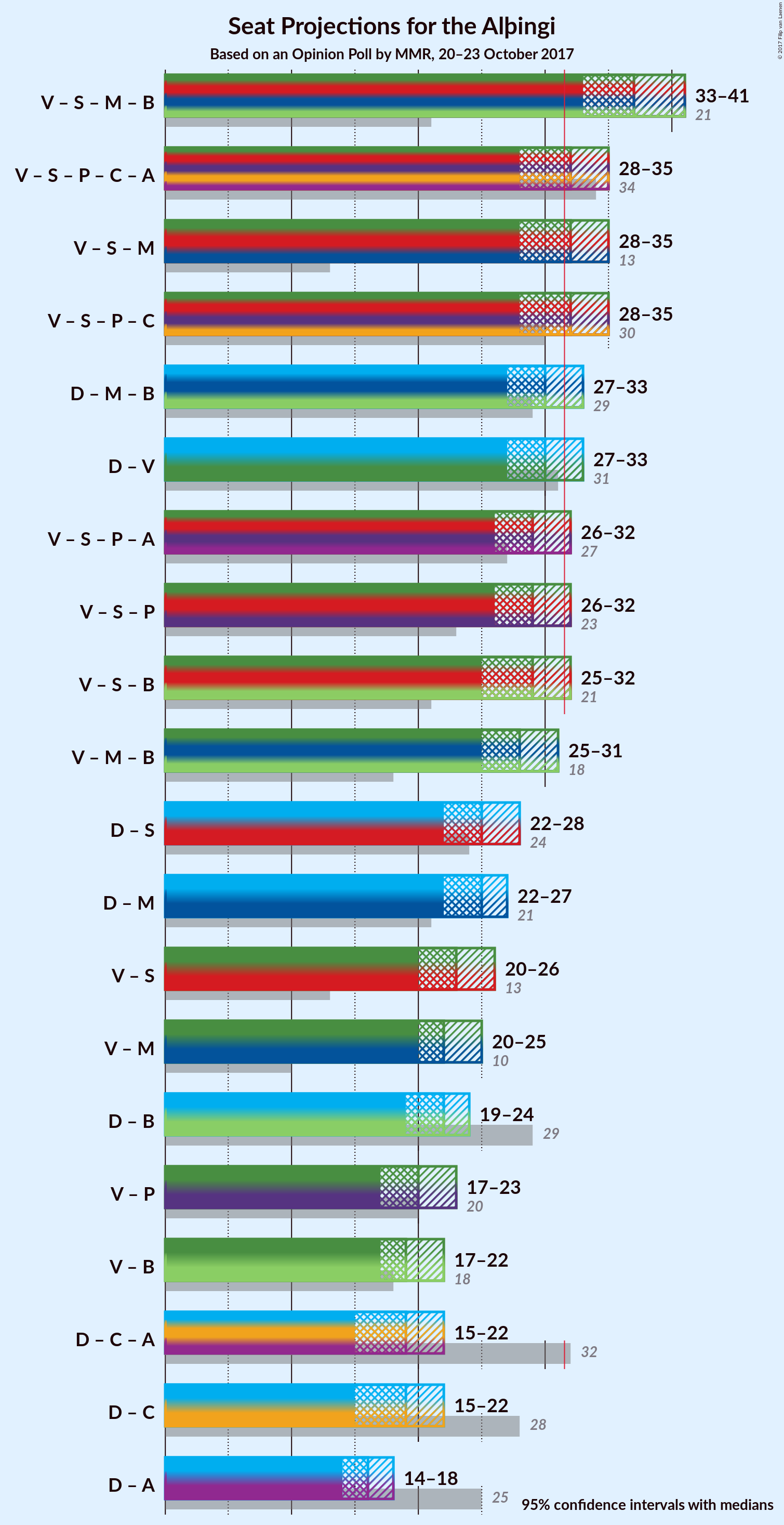 Graph with coalitions seats not yet produced