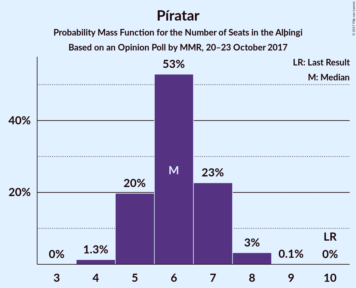 Graph with seats probability mass function not yet produced