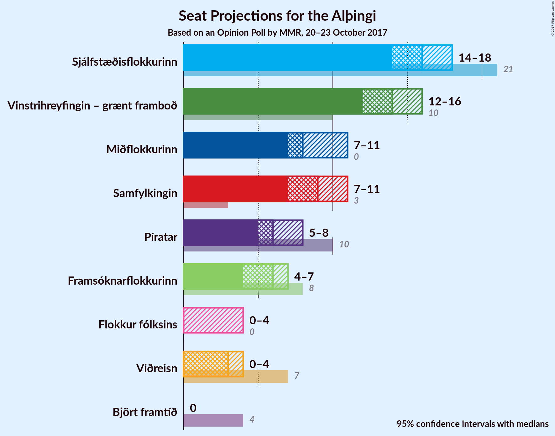 Graph with seats not yet produced