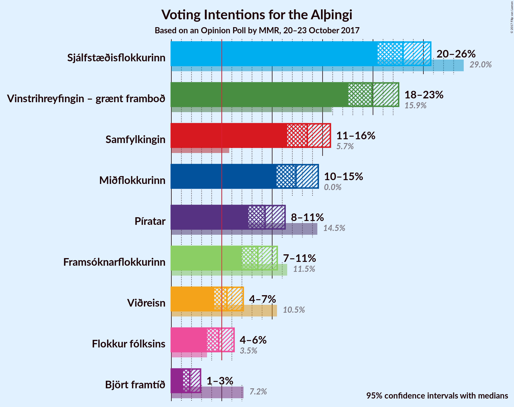 Graph with voting intentions not yet produced