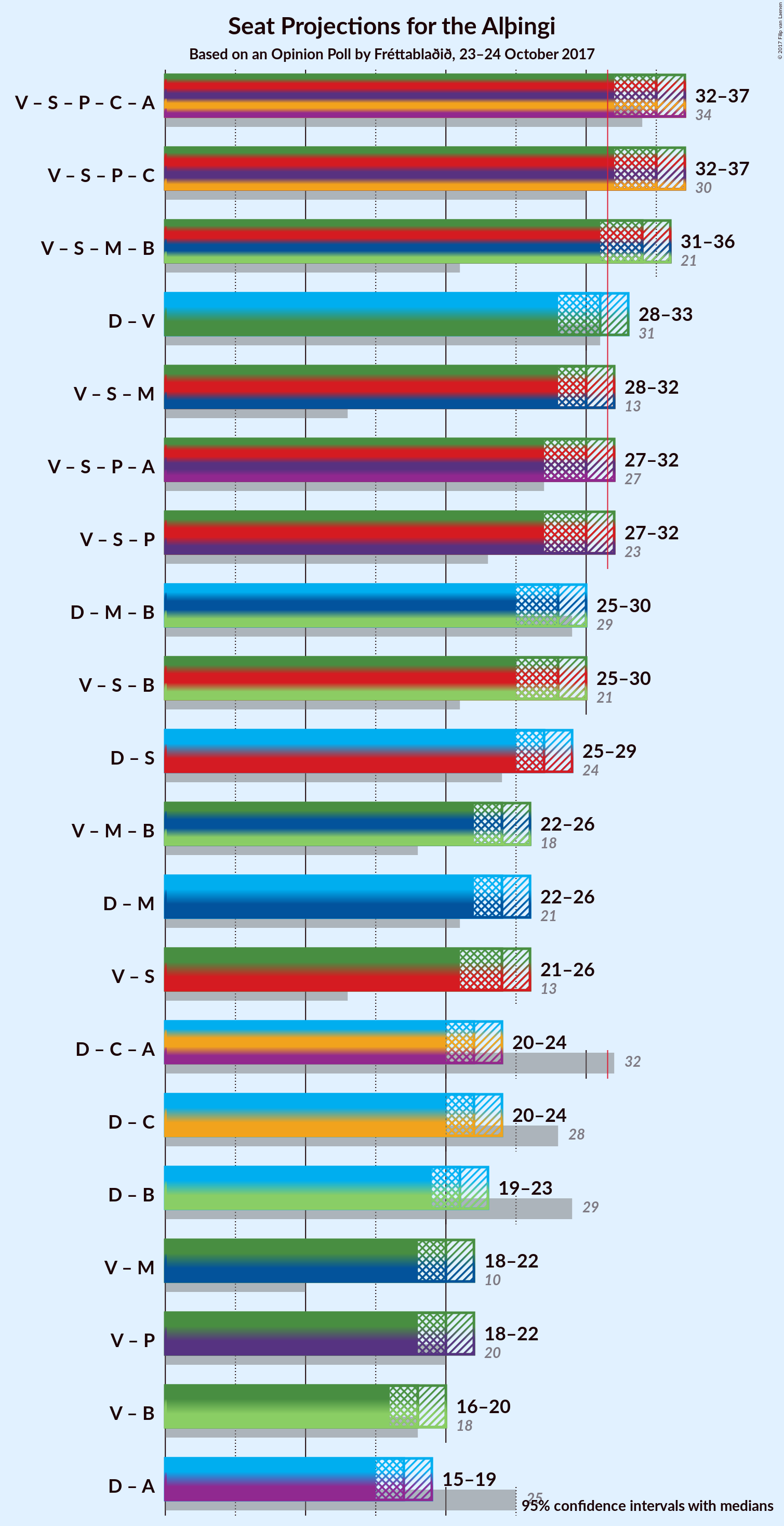 Graph with coalitions seats not yet produced