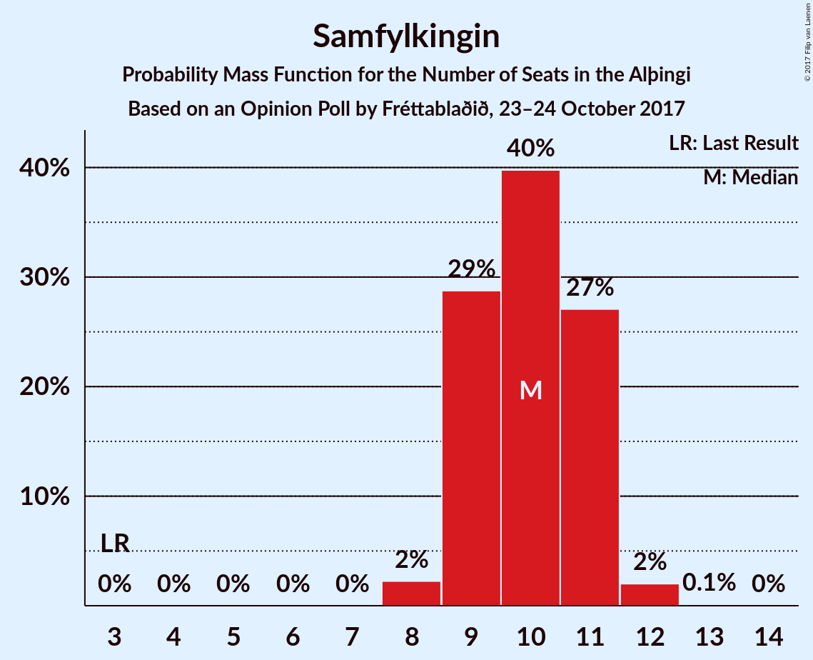 Graph with seats probability mass function not yet produced