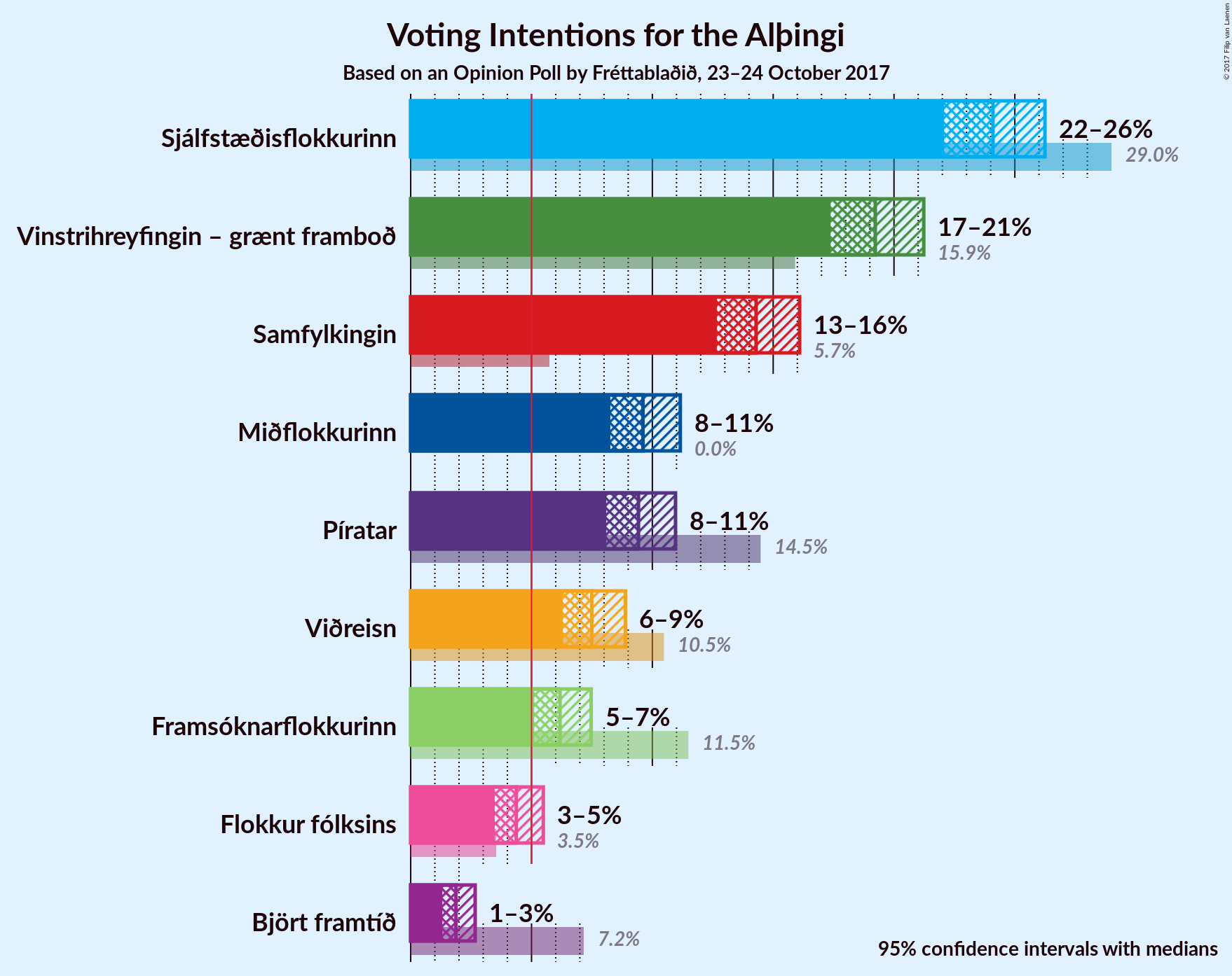 Graph with voting intentions not yet produced