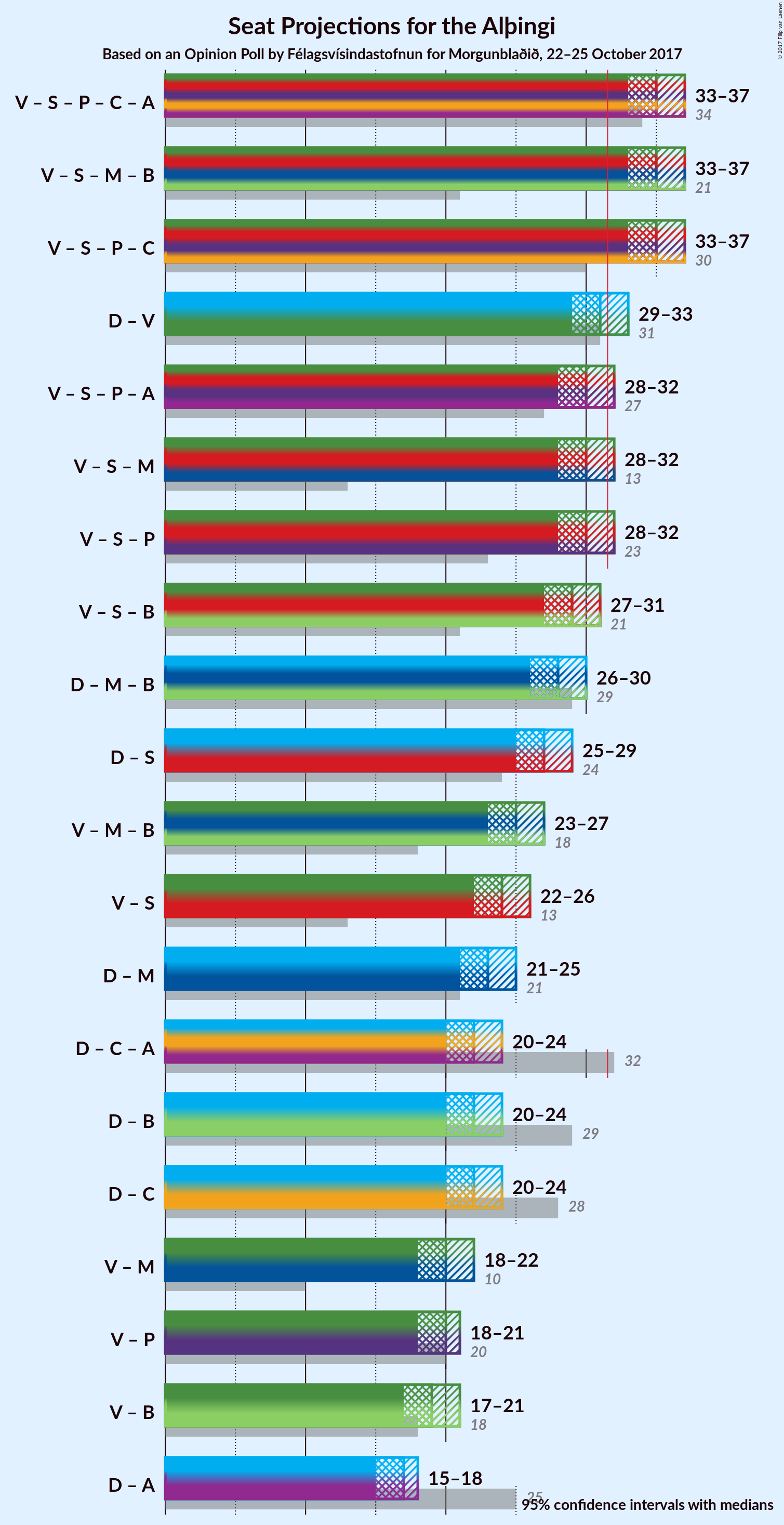 Graph with coalitions seats not yet produced