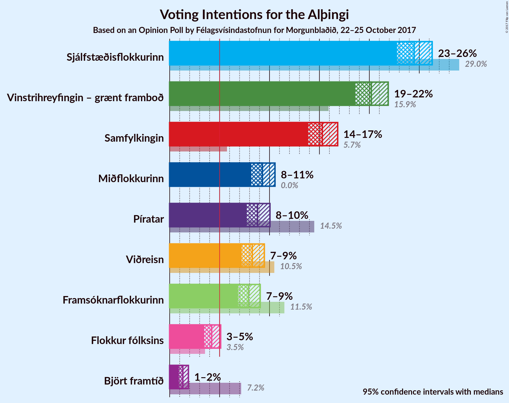 Graph with voting intentions not yet produced