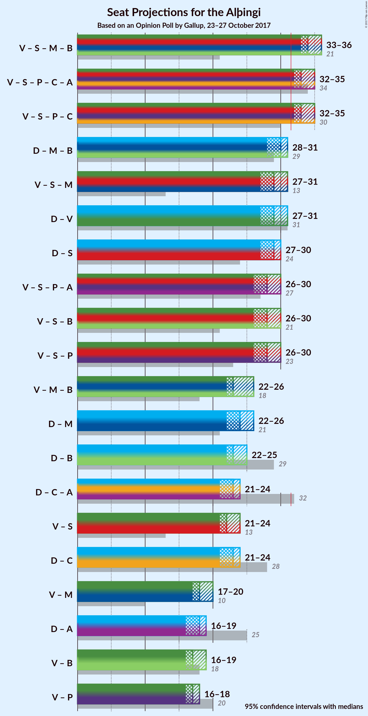 Graph with coalitions seats not yet produced