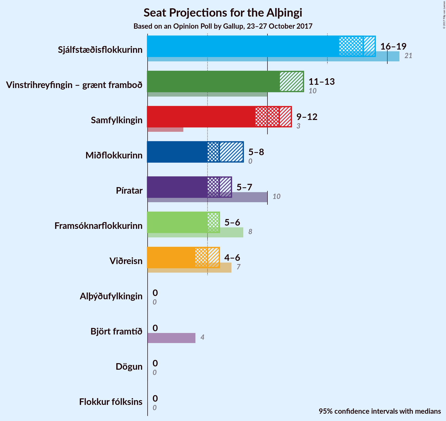 Graph with seats not yet produced