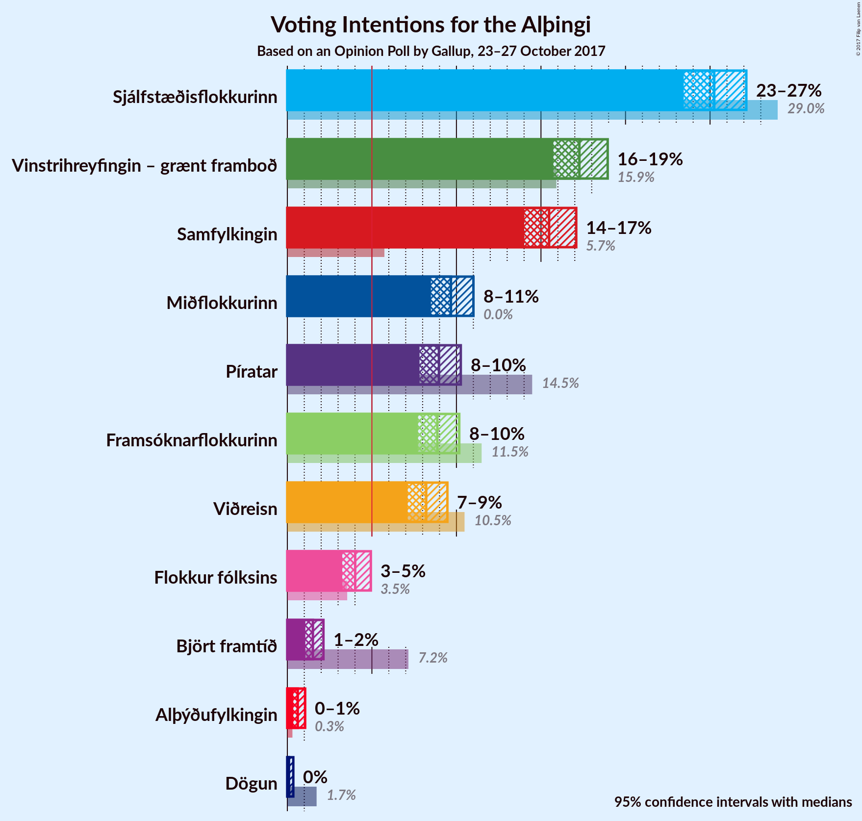 Graph with voting intentions not yet produced