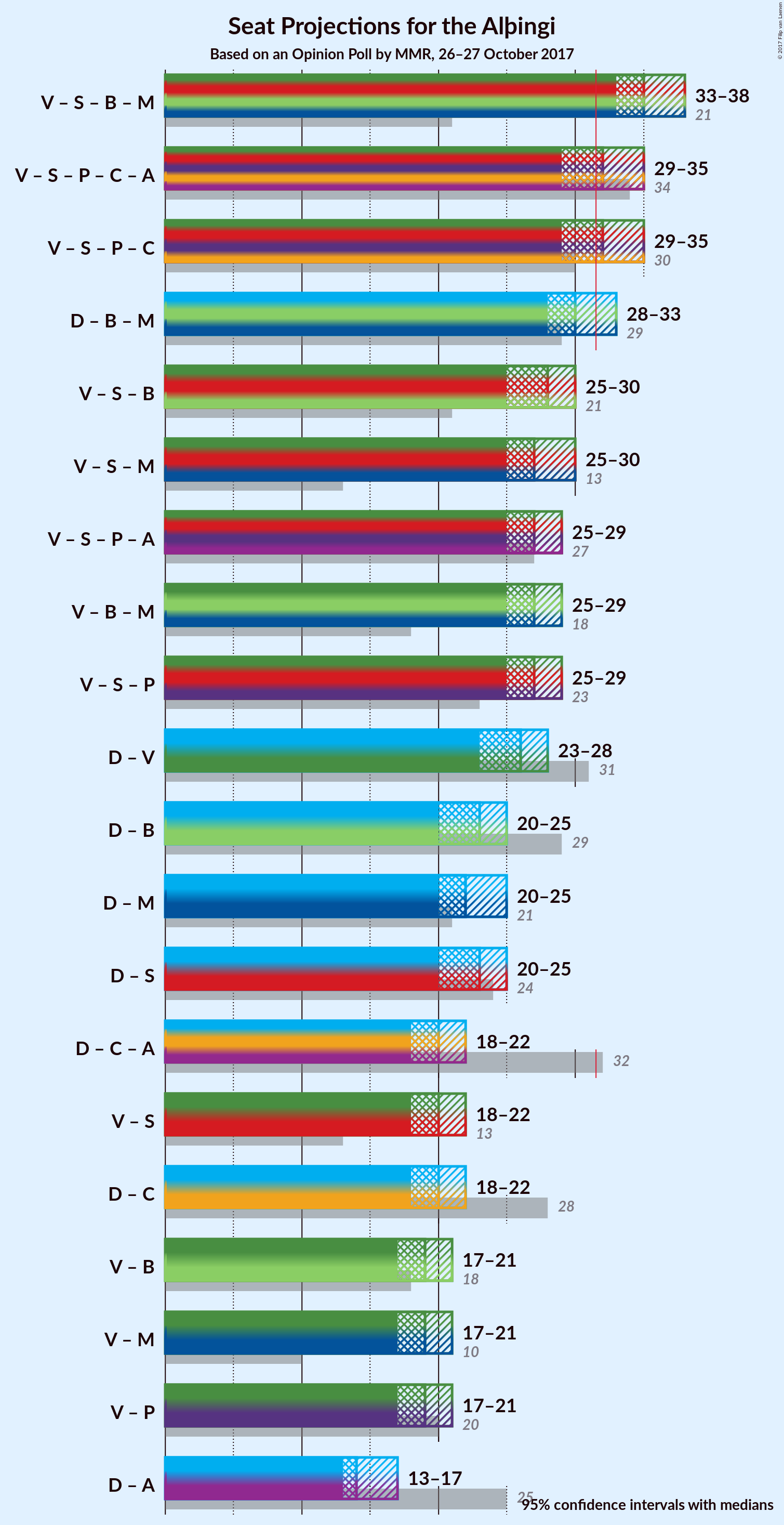 Graph with coalitions seats not yet produced