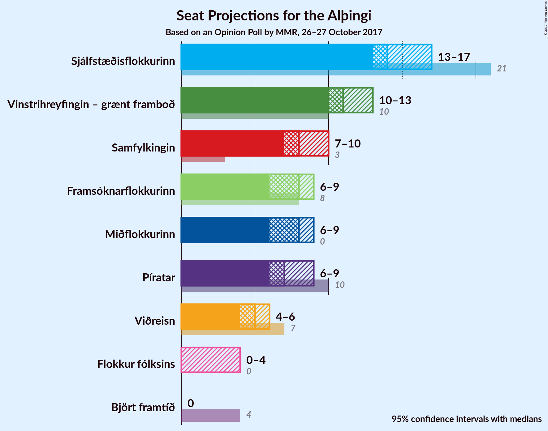 Graph with seats not yet produced