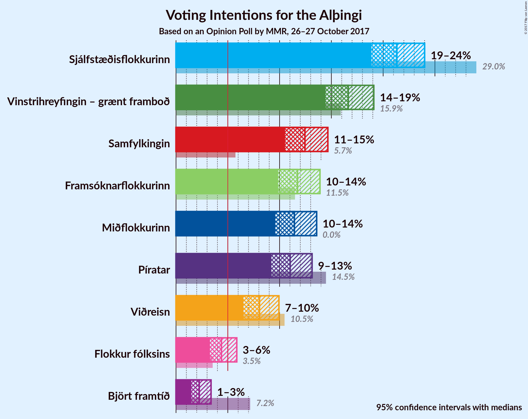 Graph with voting intentions not yet produced