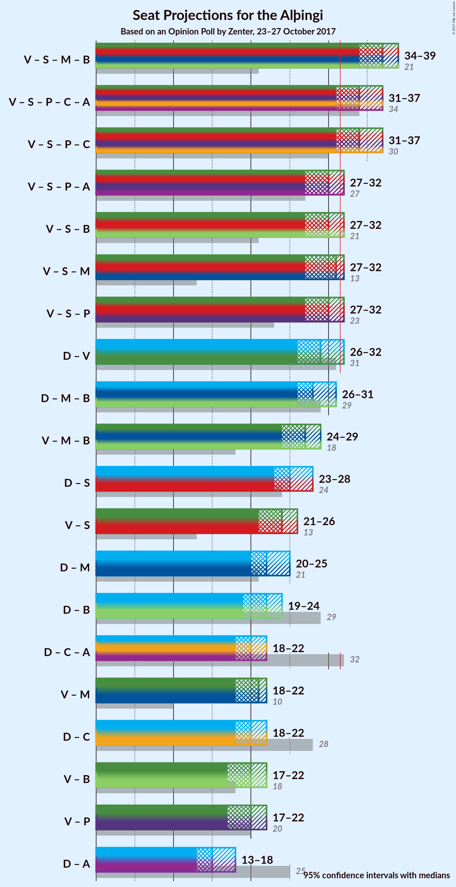 Graph with coalitions seats not yet produced