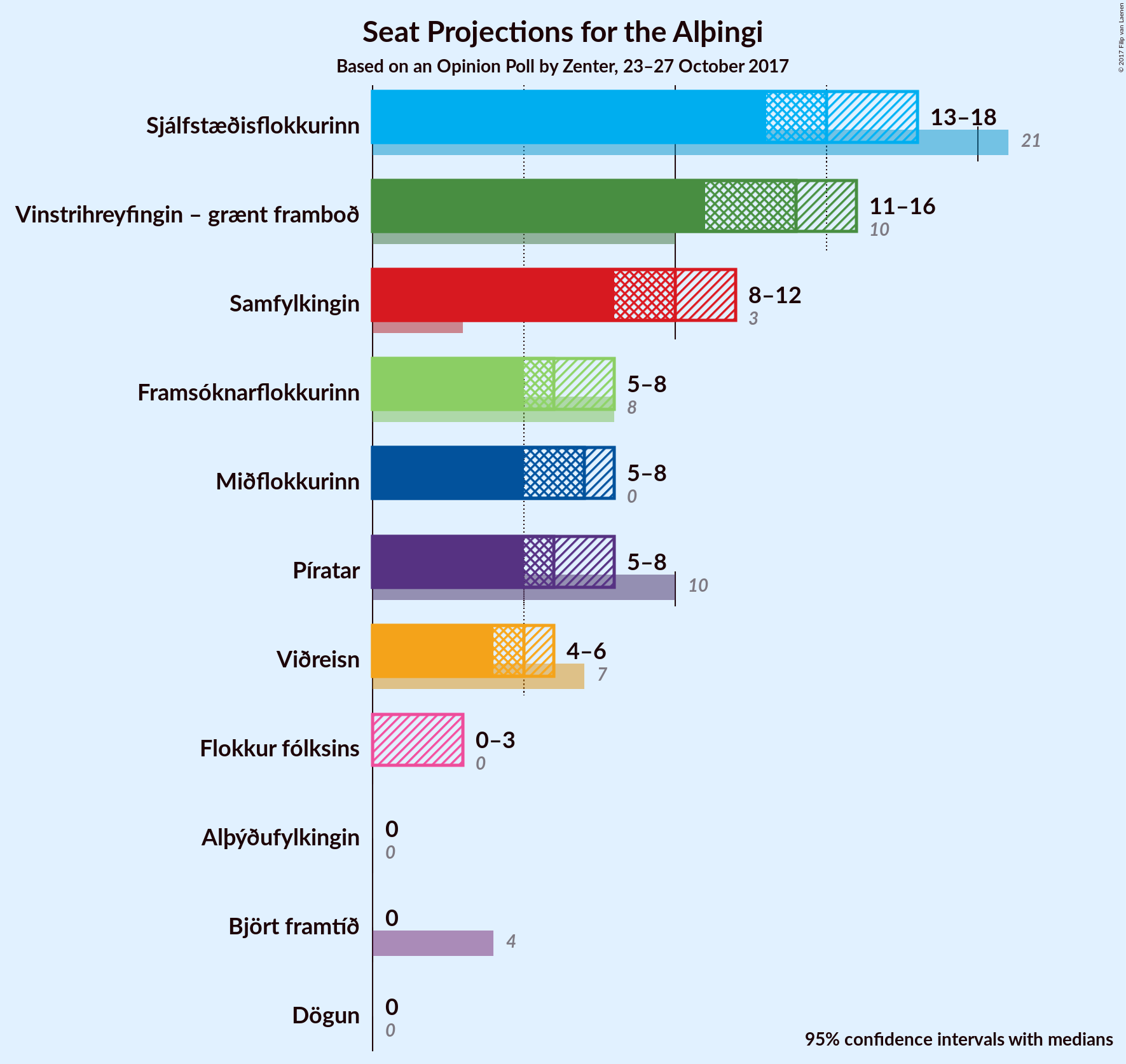 Graph with seats not yet produced