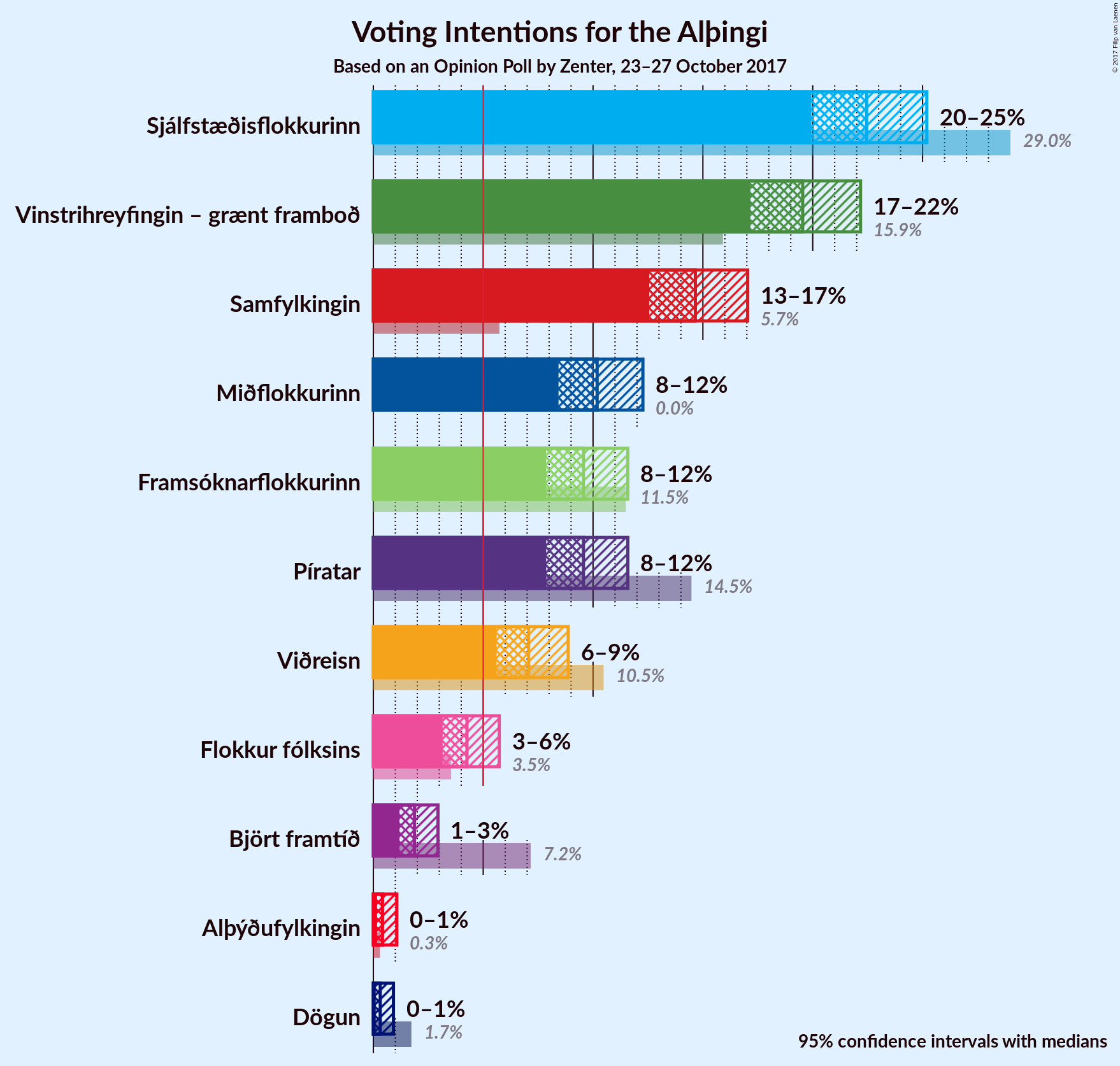 Graph with voting intentions not yet produced