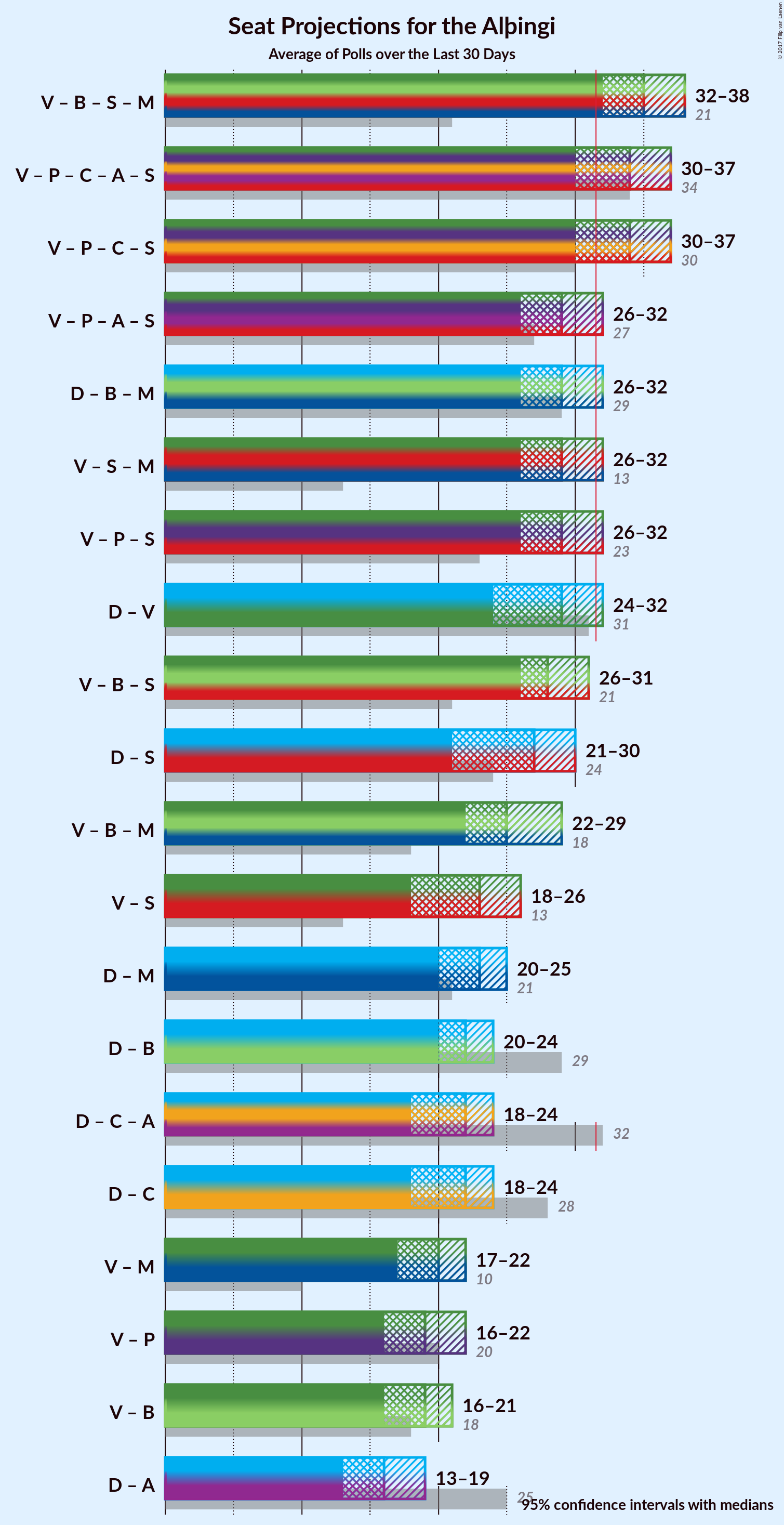 Graph with coalitions seats not yet produced