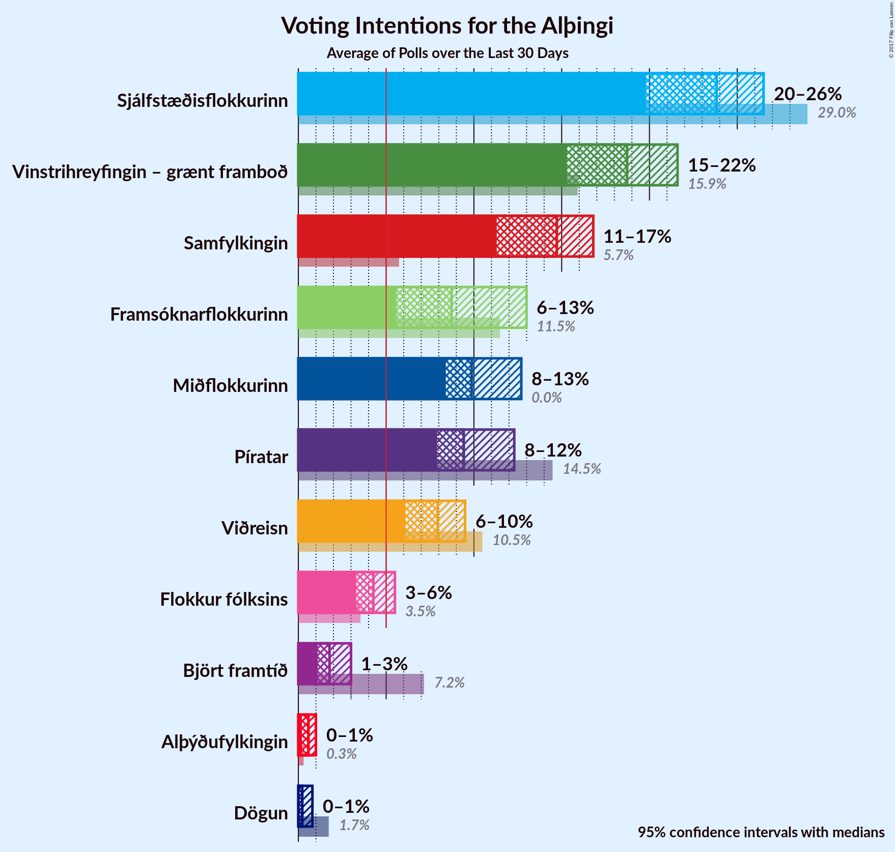 Graph with voting intentions not yet produced