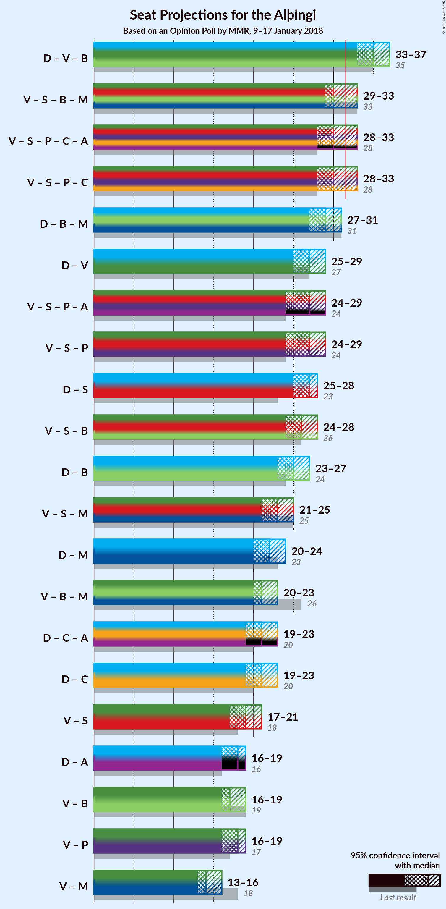 Graph with coalitions seats not yet produced