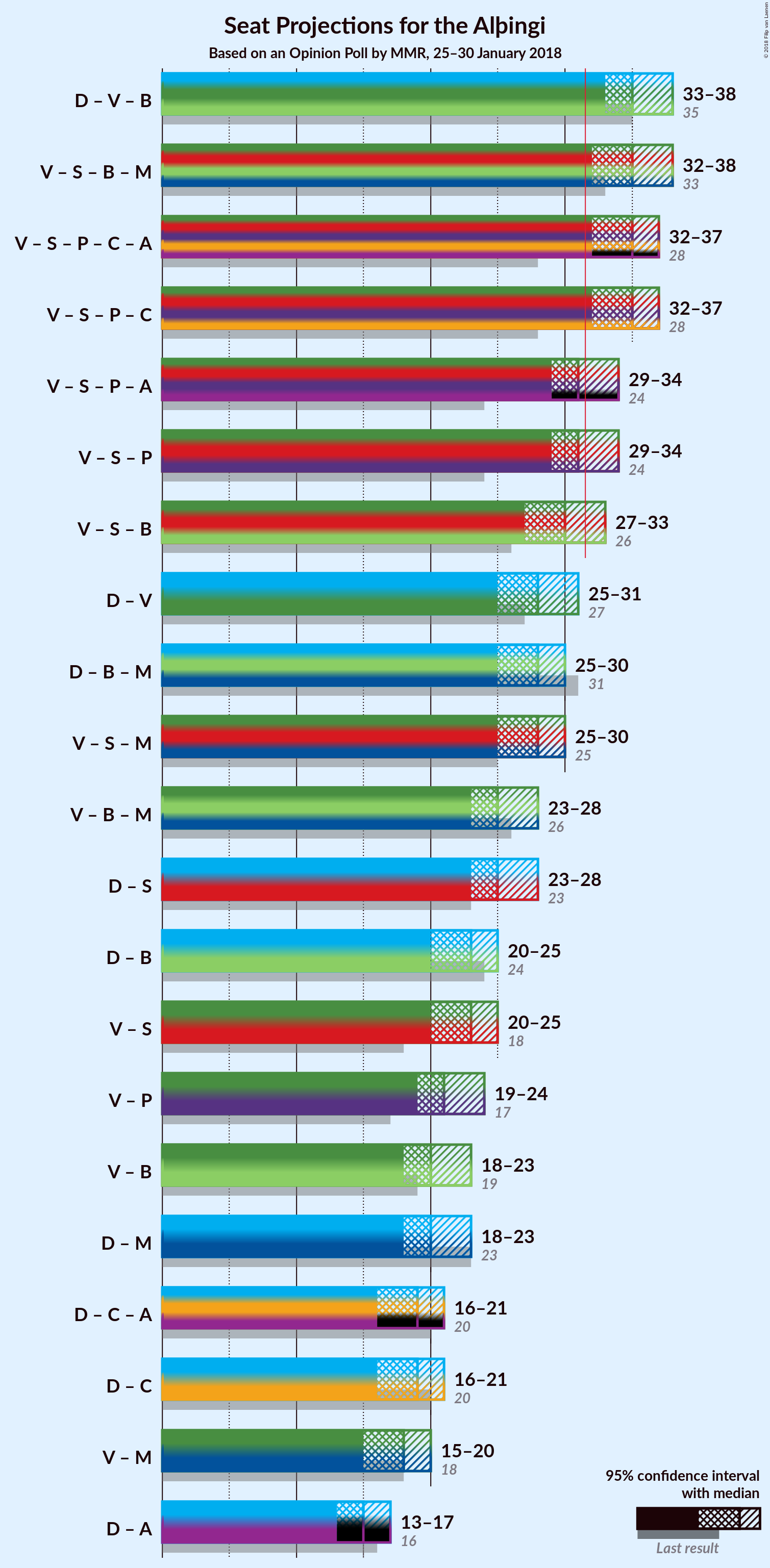 Graph with coalitions seats not yet produced