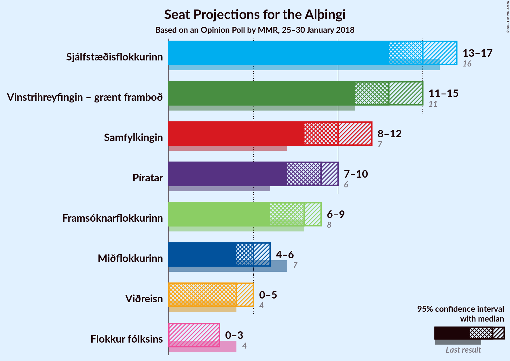 Graph with seats not yet produced