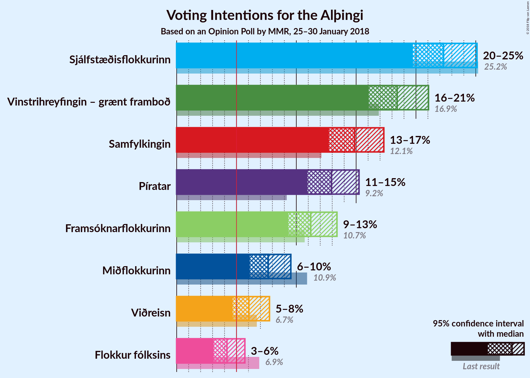 Graph with voting intentions not yet produced