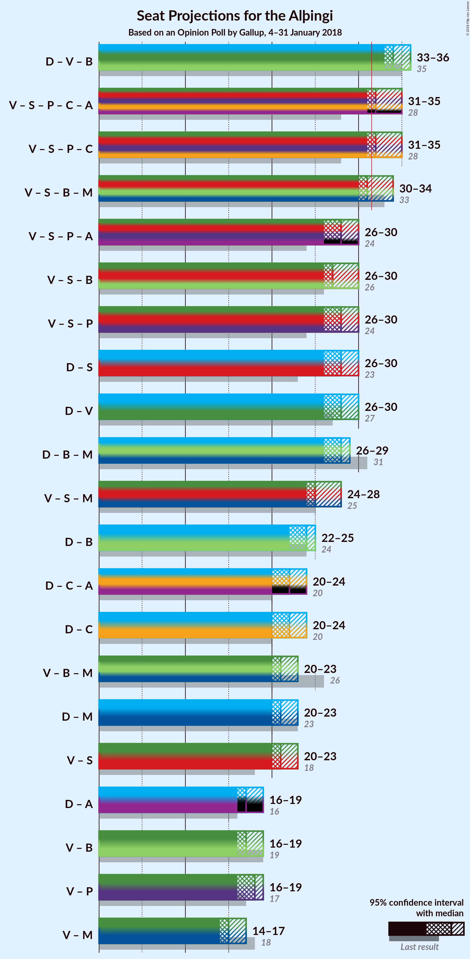 Graph with coalitions seats not yet produced