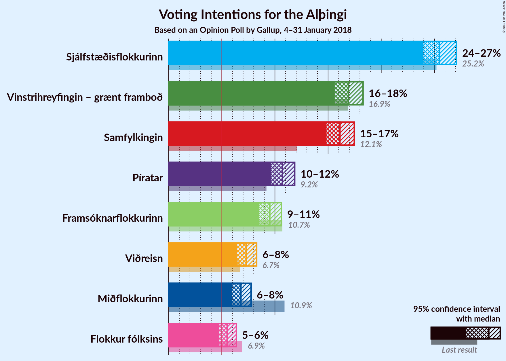 Graph with voting intentions not yet produced