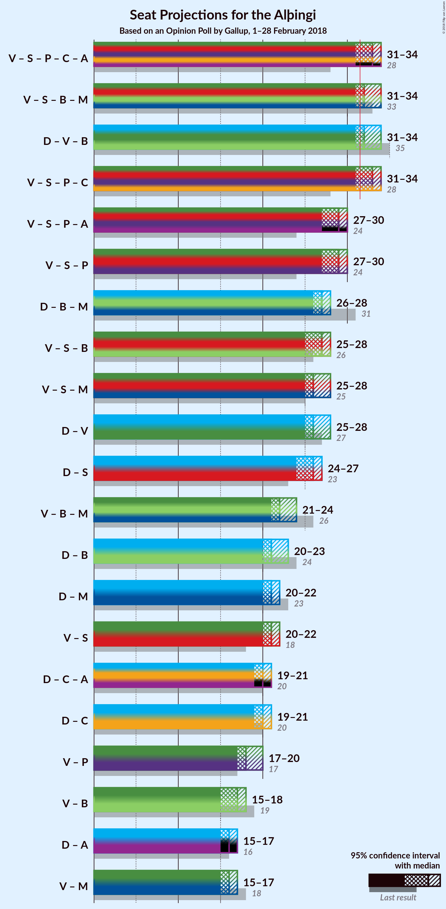 Graph with coalitions seats not yet produced