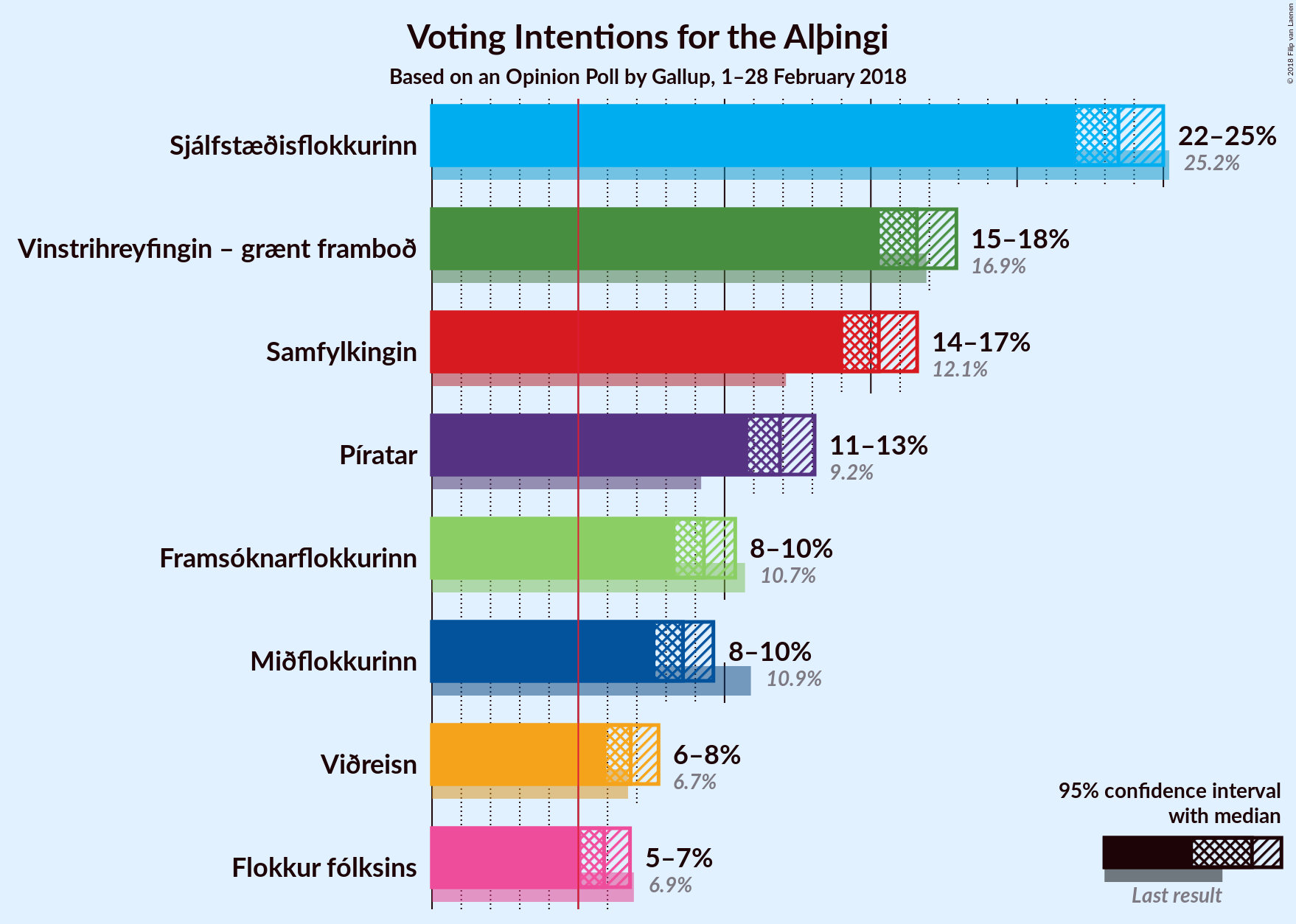 Graph with voting intentions not yet produced