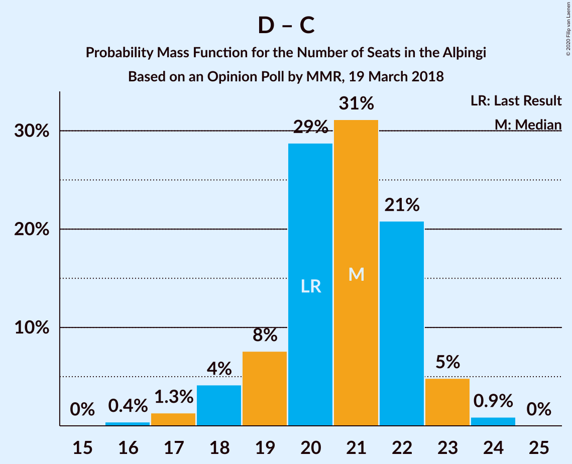 Graph with seats probability mass function not yet produced