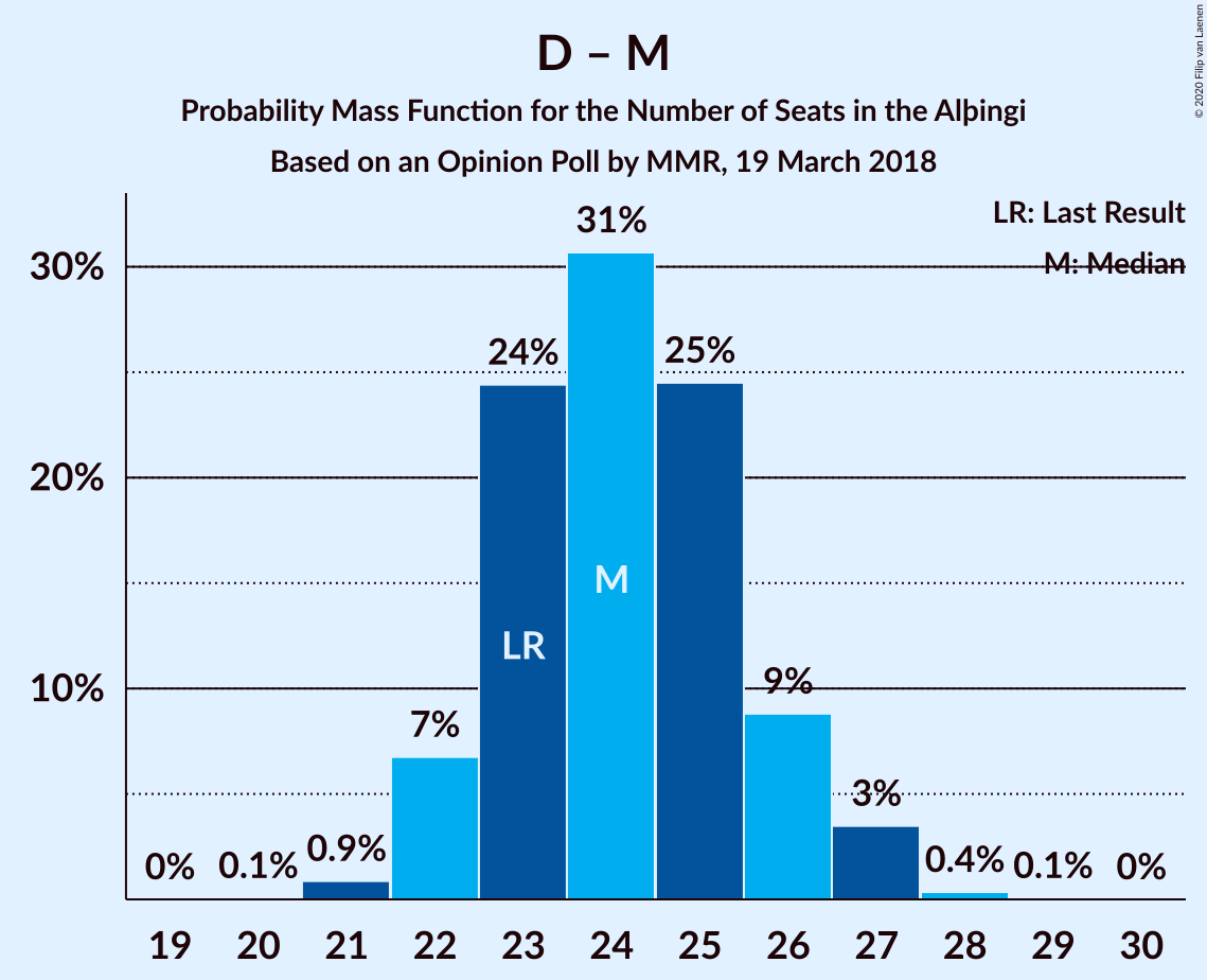 Graph with seats probability mass function not yet produced