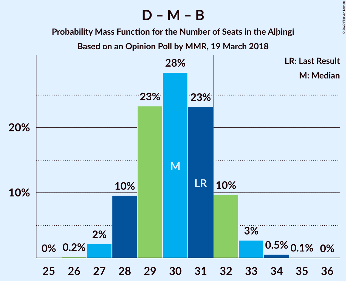 Graph with seats probability mass function not yet produced