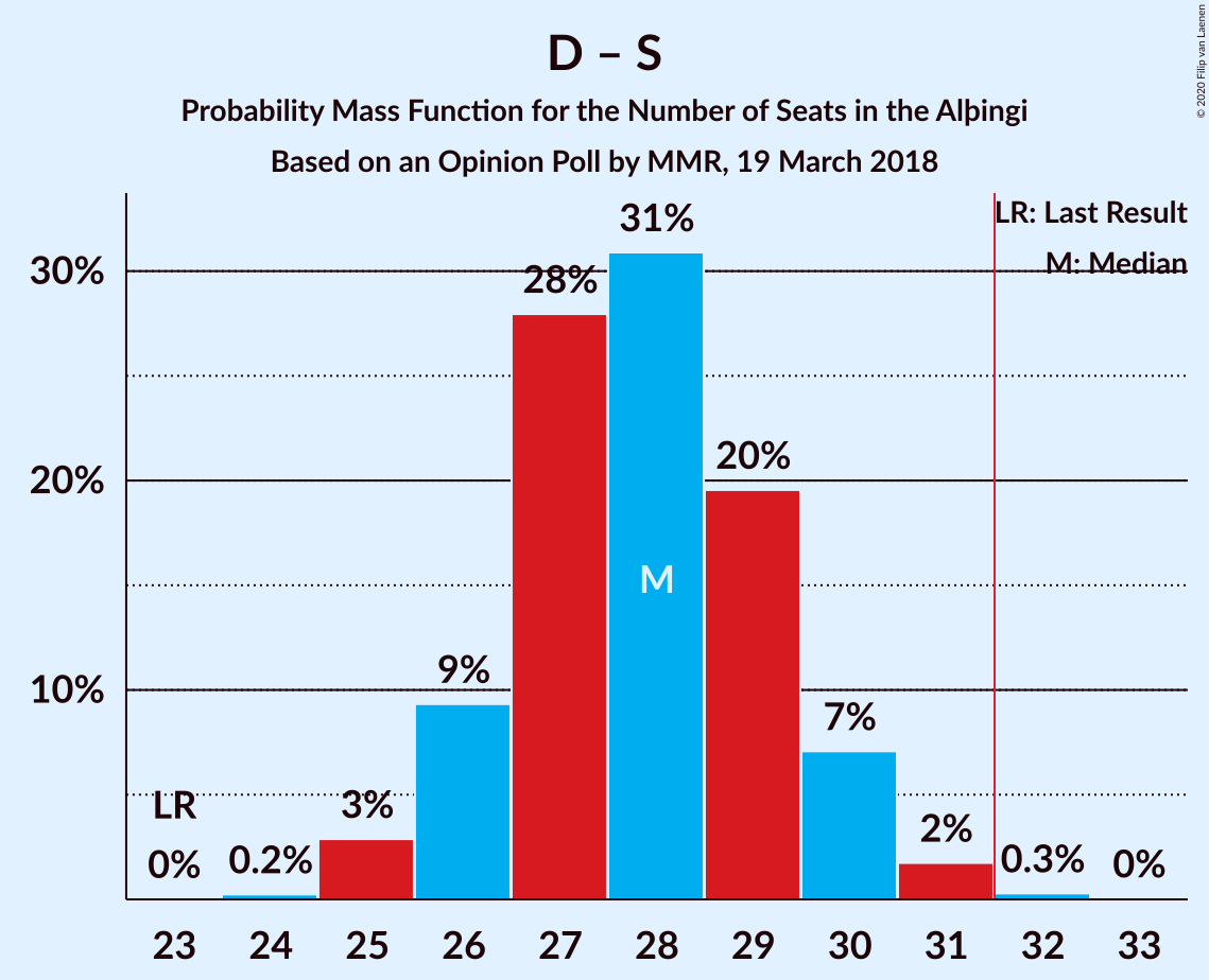 Graph with seats probability mass function not yet produced