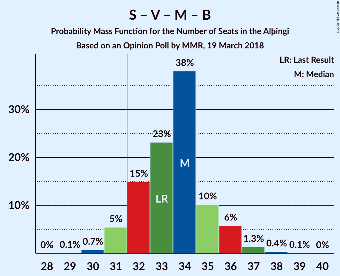 Graph with seats probability mass function not yet produced